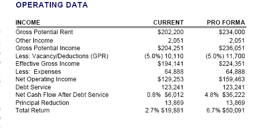 Total return after Principal deduction - Blossom Way Apartments